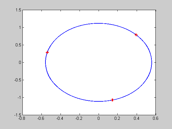 Calculation and plot of the poincare section of two uncoupled osciators  with omega1 and omega2 : omega1/omega2=p/q=rational -> closed orbit,  periodic behaviour; omega1/omega2=irational -> quasiperiodic behaviour
